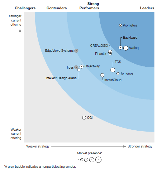 Forrester Wave Digital Wealth Management Platforms Q1 2020 Chart Forrester Wave Digital Wealth Management Platforms Q1 2020 Chart